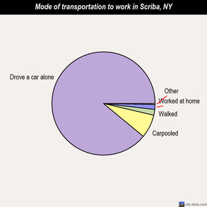 Scriba mode of transportation to work chart