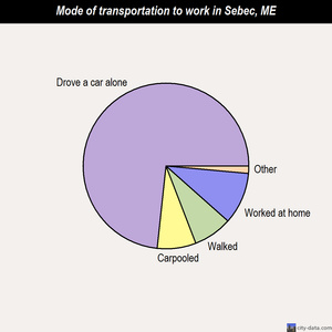 Sebec mode of transportation to work chart