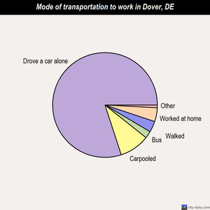 Dover mode of transportation to work chart