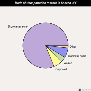 Seneca mode of transportation to work chart