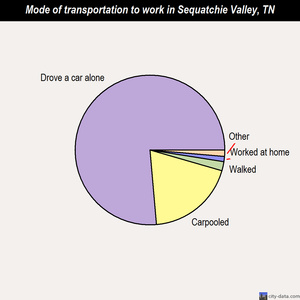 Sequatchie Valley mode of transportation to work chart