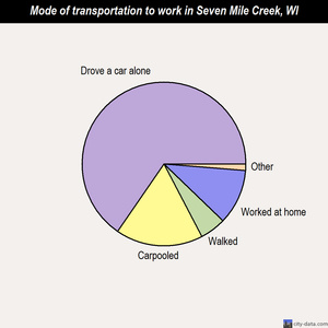 Seven Mile Creek mode of transportation to work chart