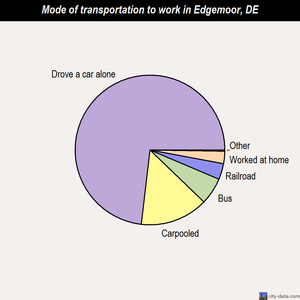 Edgemoor mode of transportation to work chart