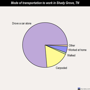 Shady Grove mode of transportation to work chart