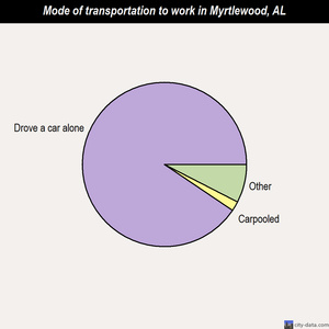 Myrtlewood mode of transportation to work chart
