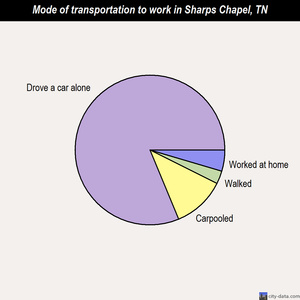 Sharps Chapel mode of transportation to work chart