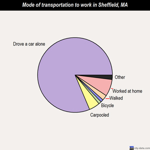 Sheffield mode of transportation to work chart