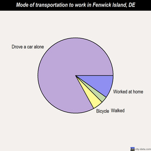 Fenwick Island mode of transportation to work chart