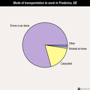 Frederica mode of transportation to work chart