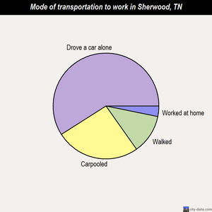 Sherwood mode of transportation to work chart
