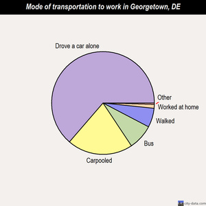 Georgetown mode of transportation to work chart