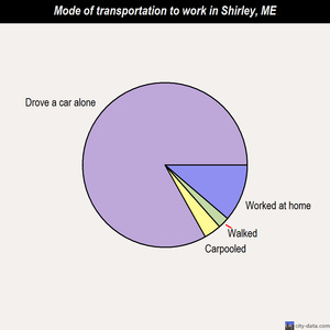 Shirley mode of transportation to work chart