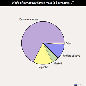 Shoreham mode of transportation to work chart