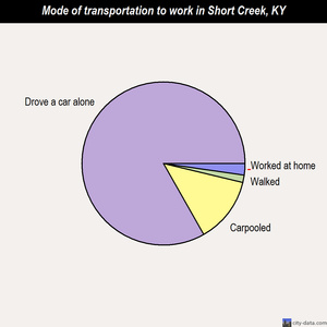 Short Creek mode of transportation to work chart