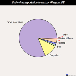 Glasgow mode of transportation to work chart