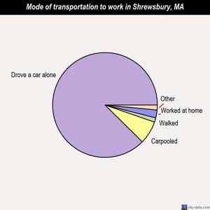 Shrewsbury mode of transportation to work chart