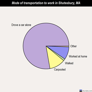 Shutesbury mode of transportation to work chart