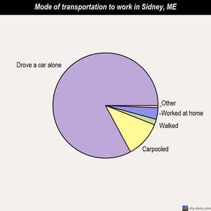 Sidney mode of transportation to work chart