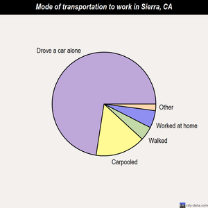Sierra mode of transportation to work chart