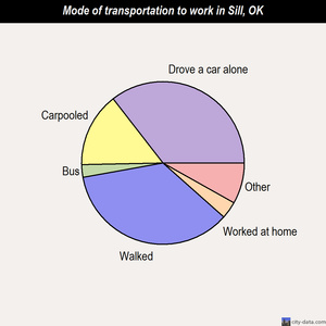 Sill mode of transportation to work chart