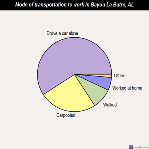 Bayou La Batre mode of transportation to work chart