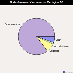 Harrington mode of transportation to work chart