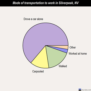 Silverpeak mode of transportation to work chart