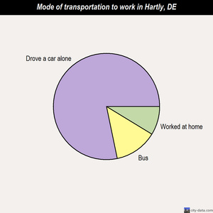 Hartly mode of transportation to work chart