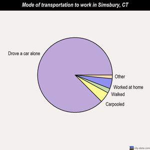 Simsbury mode of transportation to work chart