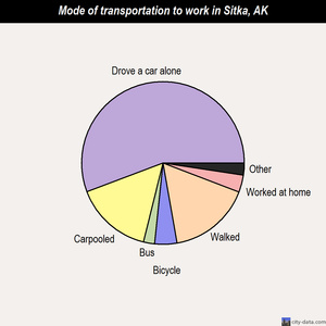 Sitka mode of transportation to work chart