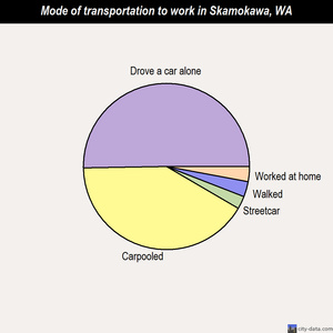 Skamokawa mode of transportation to work chart