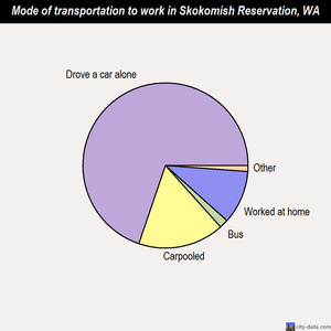 Skokomish Reservation mode of transportation to work chart