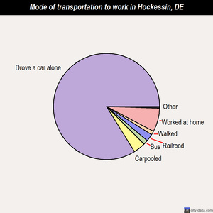 Hockessin mode of transportation to work chart