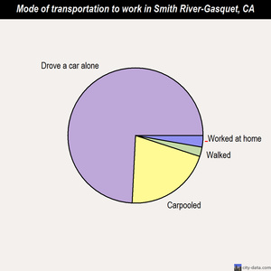 Smith River-Gasquet mode of transportation to work chart