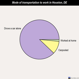 Houston mode of transportation to work chart