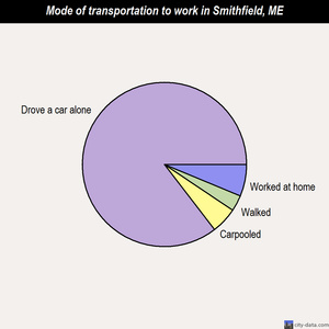 Smithfield mode of transportation to work chart