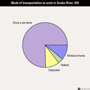 Snake River mode of transportation to work chart