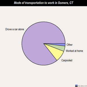Somers mode of transportation to work chart