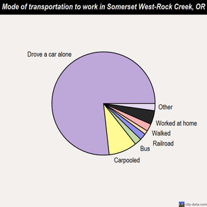Somerset West-Rock Creek mode of transportation to work chart