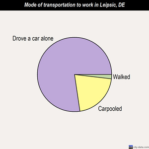 Leipsic mode of transportation to work chart
