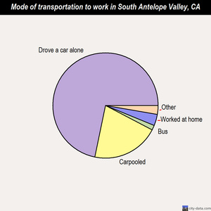 South Antelope Valley mode of transportation to work chart