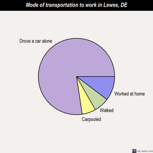 Lewes mode of transportation to work chart