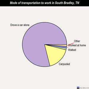South Bradley mode of transportation to work chart