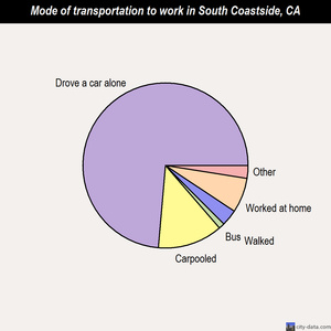 South Coastside mode of transportation to work chart