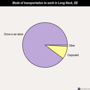 Long Neck mode of transportation to work chart