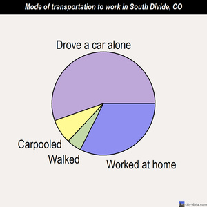 South Divide mode of transportation to work chart