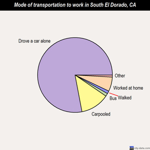 South El Dorado mode of transportation to work chart