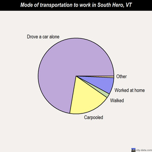 South Hero mode of transportation to work chart