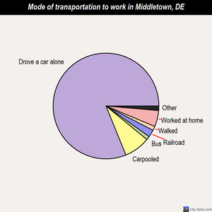 Middletown mode of transportation to work chart
