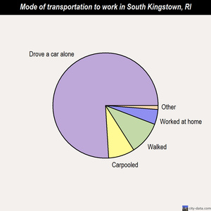 South Kingstown mode of transportation to work chart